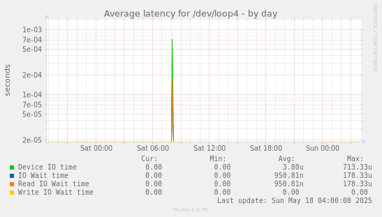 Average latency for /dev/loop4