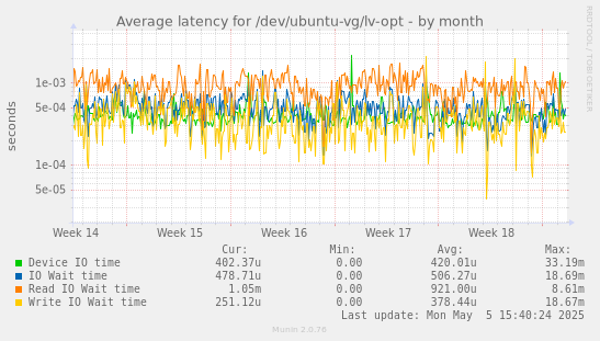 Average latency for /dev/ubuntu-vg/lv-opt