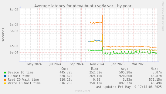 Average latency for /dev/ubuntu-vg/lv-var