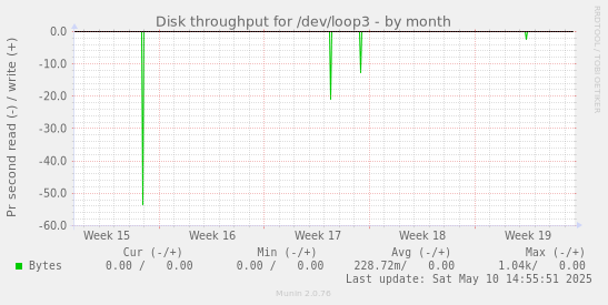 Disk throughput for /dev/loop3
