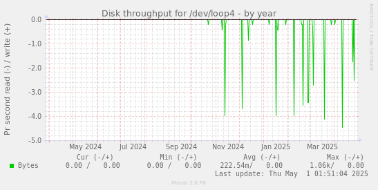 Disk throughput for /dev/loop4