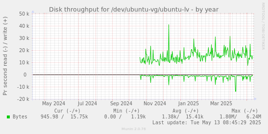 Disk throughput for /dev/ubuntu-vg/ubuntu-lv