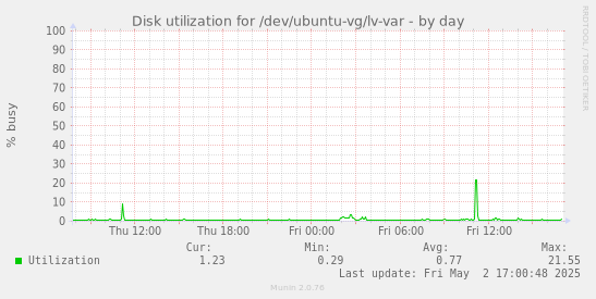 Disk utilization for /dev/ubuntu-vg/lv-var