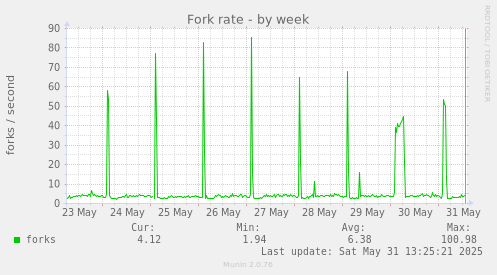 Fork rate
