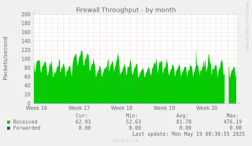 Firewall Throughput