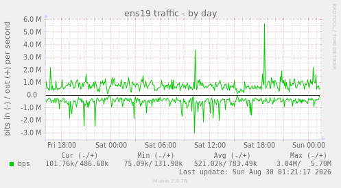 ens19 traffic