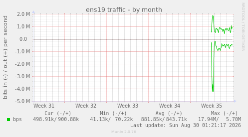 ens19 traffic