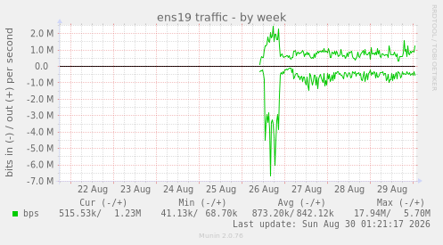 ens19 traffic
