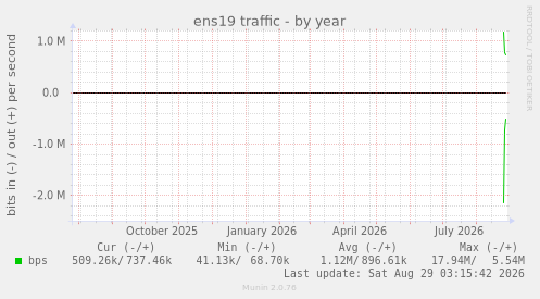 ens19 traffic