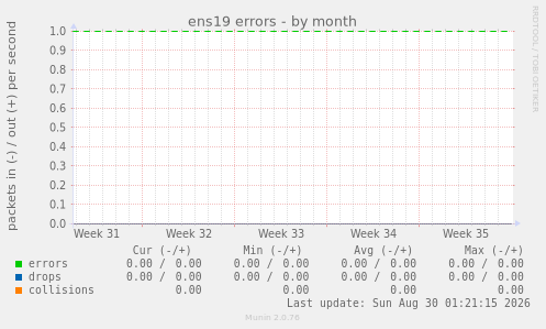 ens19 errors
