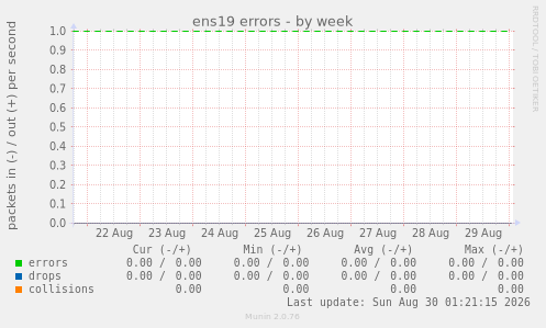 ens19 errors