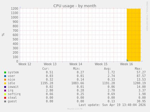 CPU usage