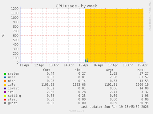 CPU usage