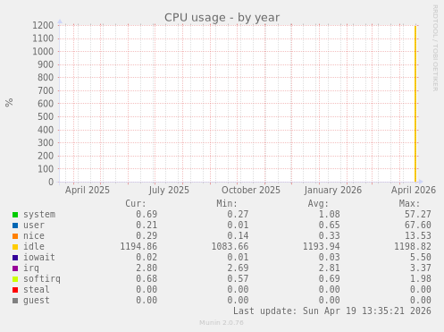 CPU usage