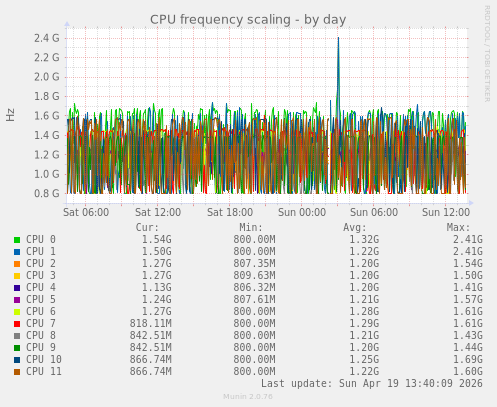 CPU frequency scaling