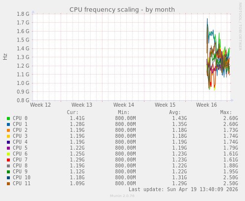 CPU frequency scaling