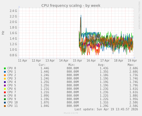CPU frequency scaling