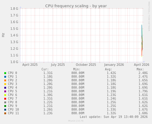 CPU frequency scaling
