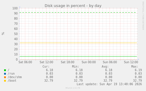 Disk usage in percent