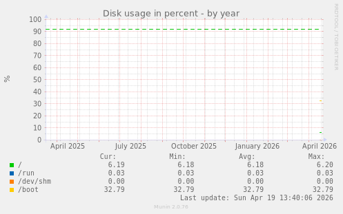 Disk usage in percent