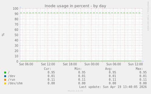 Inode usage in percent