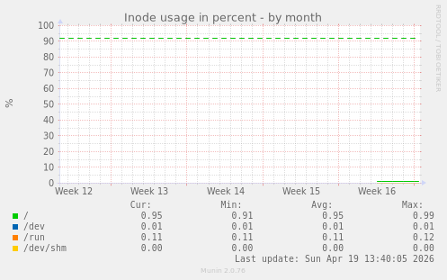 Inode usage in percent