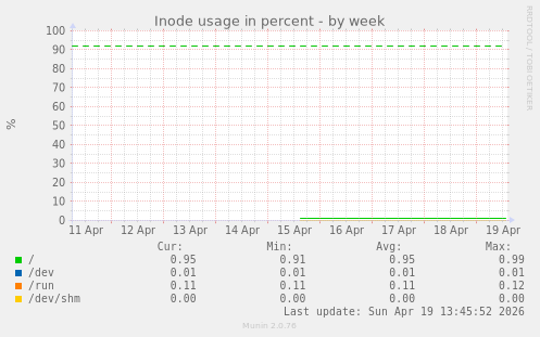Inode usage in percent