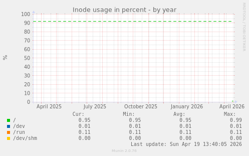 Inode usage in percent