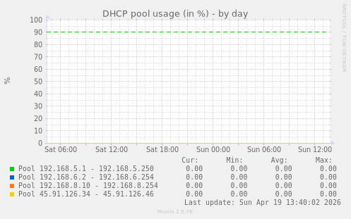 DHCP pool usage (in %)