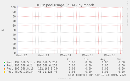 DHCP pool usage (in %)