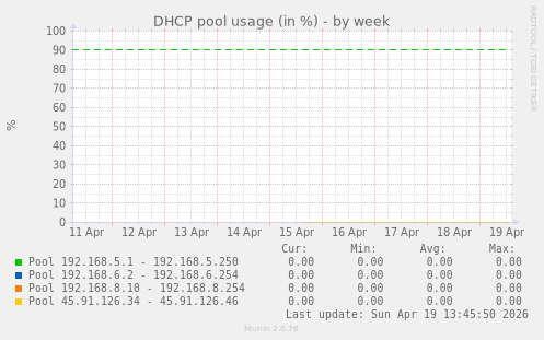 DHCP pool usage (in %)