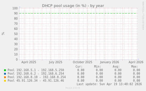DHCP pool usage (in %)