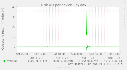 Disk IOs per device