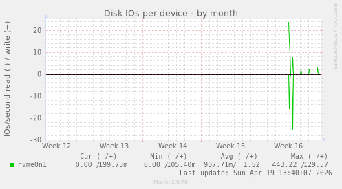 Disk IOs per device