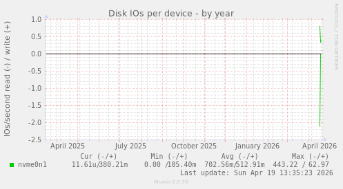 Disk IOs per device