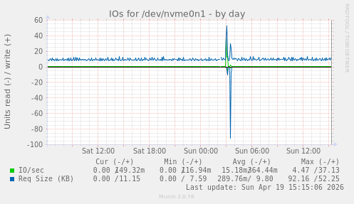 IOs for /dev/nvme0n1