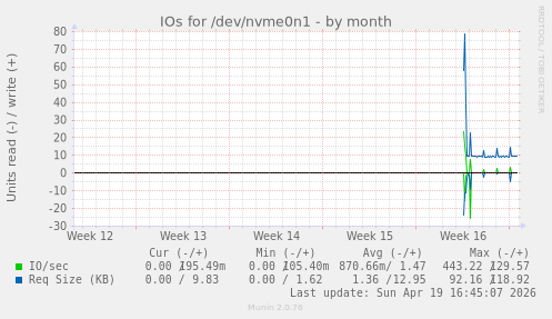 monthly graph