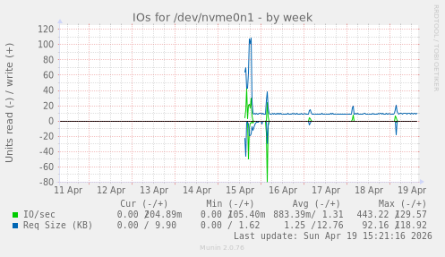 IOs for /dev/nvme0n1