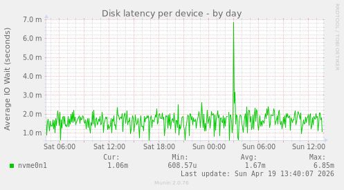 Disk latency per device