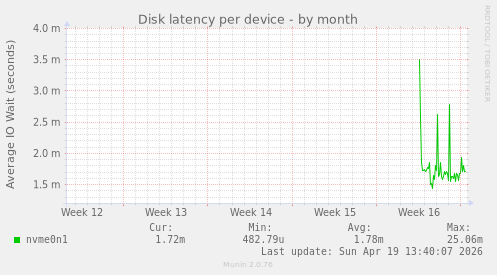 Disk latency per device
