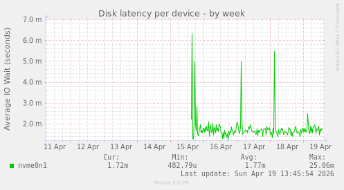 Disk latency per device