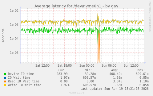 Average latency for /dev/nvme0n1