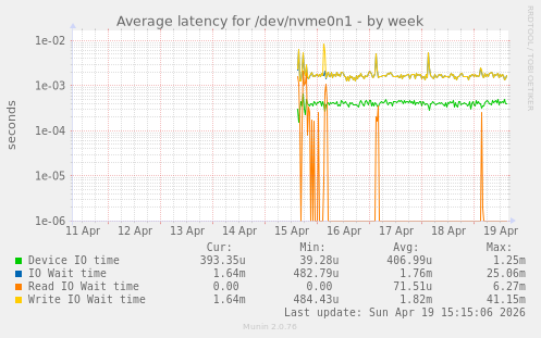 Average latency for /dev/nvme0n1