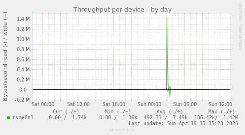 Throughput per device