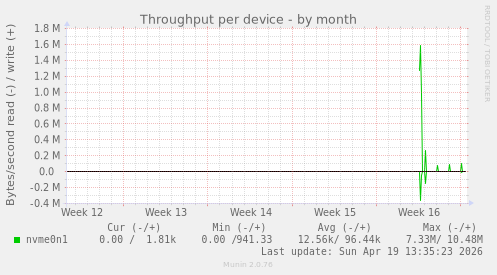 Throughput per device