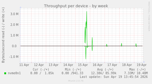Throughput per device