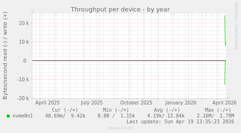 Throughput per device
