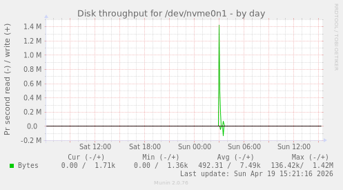 Disk throughput for /dev/nvme0n1