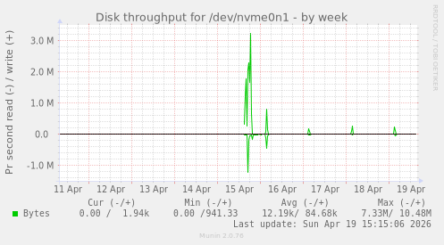 Disk throughput for /dev/nvme0n1