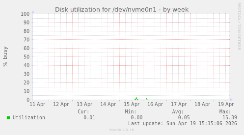 Disk utilization for /dev/nvme0n1